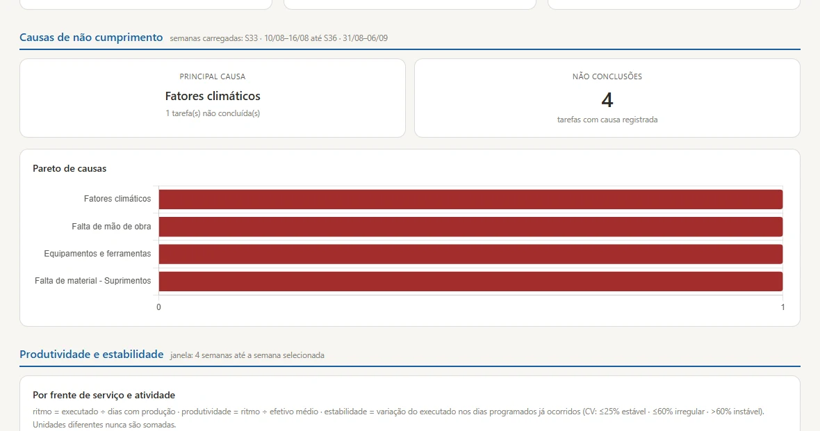 Pareto de causas de não cumprimento do curto prazo