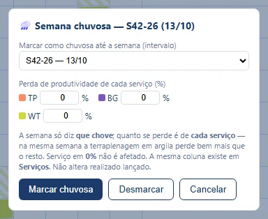 Caixa de semana chuvosa com o intervalo de semanas e a perda de produtividade de cada serviço