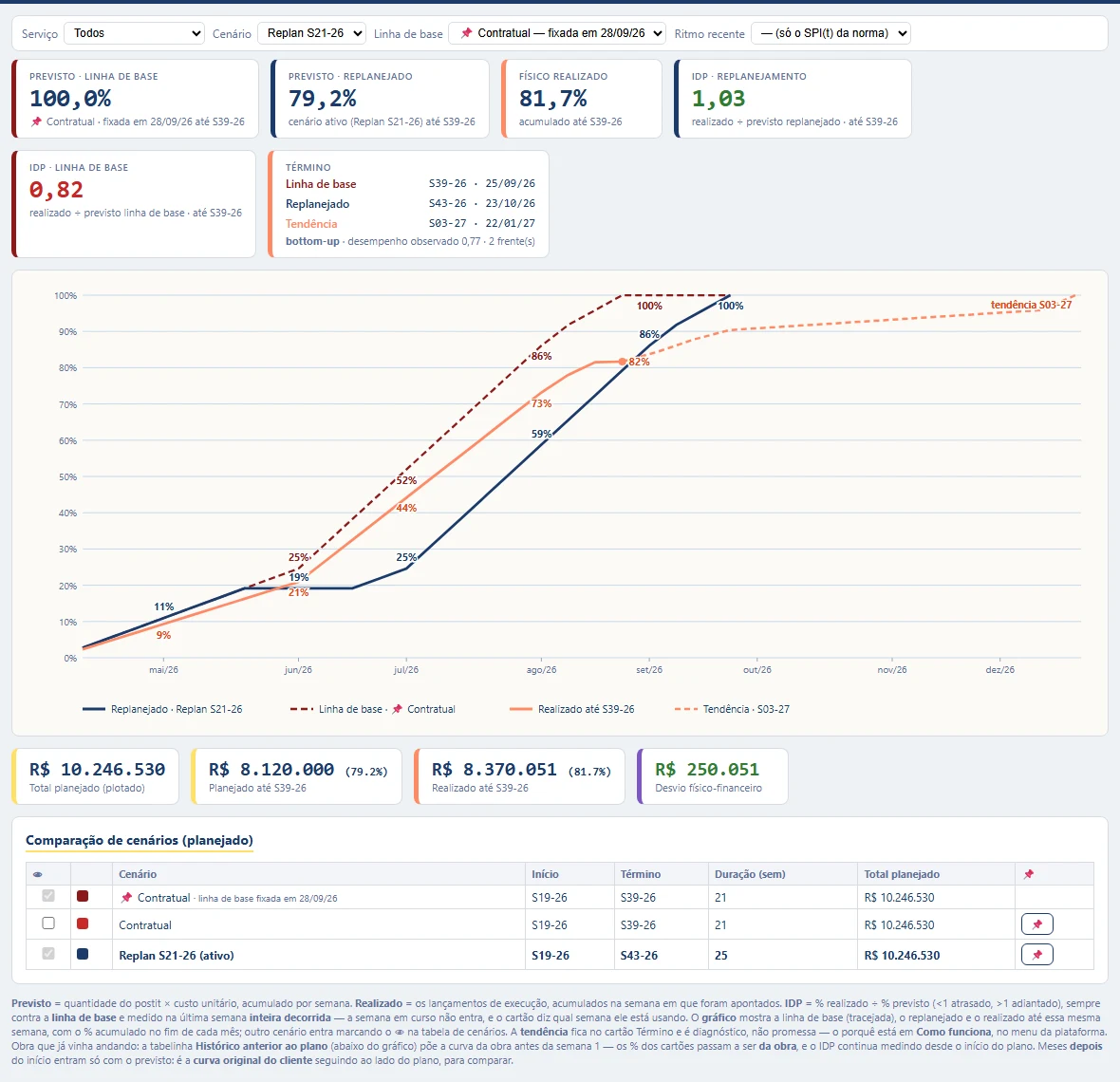 Aba Curva S do Tempo-Caminho: os grandes números com os IDPs em cima, o gráfico com a linha de base fixada, o replanejado, o realizado, a tendência tracejada e o % de cada mês e, embaixo, a tabela de cenários com o 📌 de fixar a linha de base