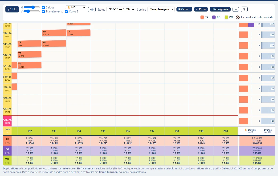 Quadro no modo Tempo-Caminho: semanas nas linhas, subindo, e lotes nas colunas