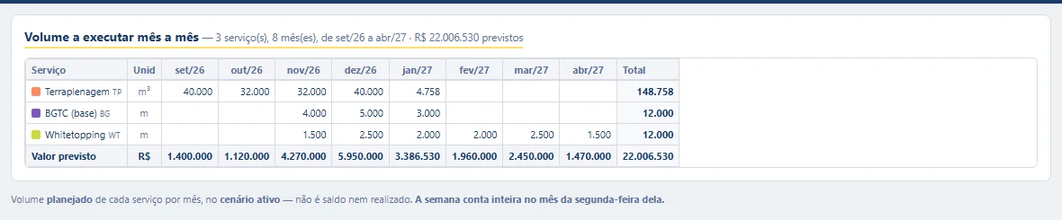 Aba Volumes com uma linha por serviço e uma coluna por mês